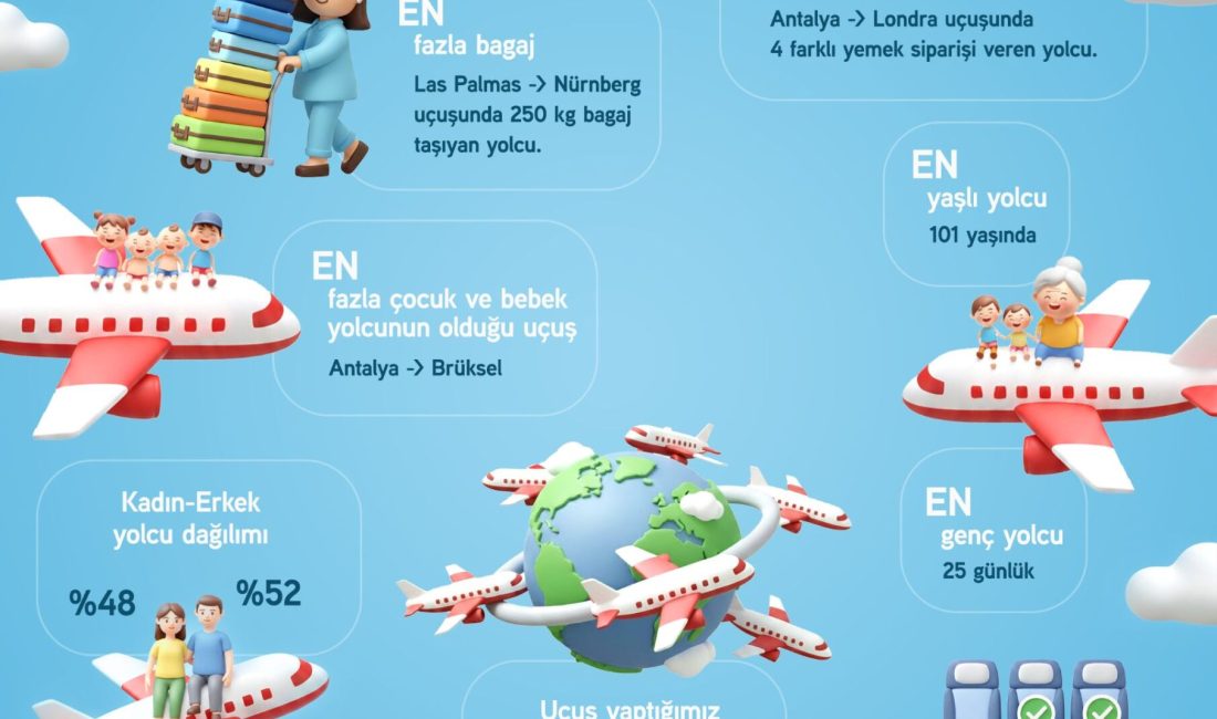 Corendon Airlines, 20. yılını kutladığı 2025’te 45 ülkede 170 şehri